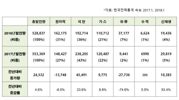 (사진=한국전력통계)
