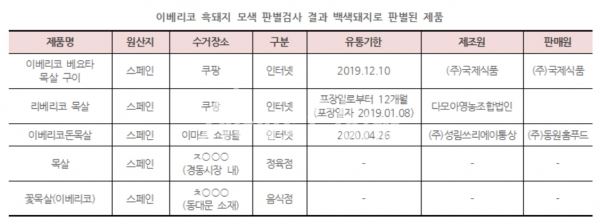 가짜 이베리코 흑돼지 5곳 목록. 소시모 제공