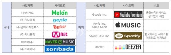 음원 서비스 사업자 모음. 소시모 제공