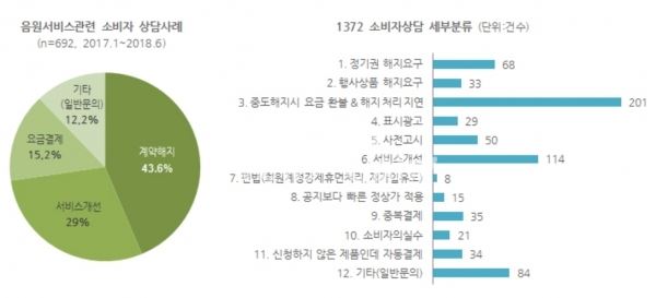 음원 서비스에 대한 소비자들의 불만. 소시모 제공