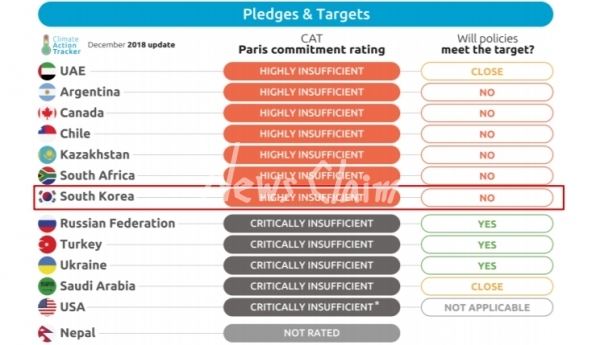독립 분석기관인 기후행동트래커(Climate Action Tracker)가 한국의 온실가스 정책에 대해 혹평했다.