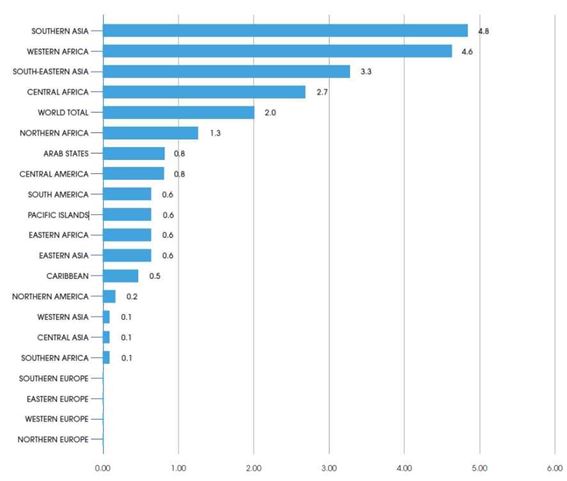온도증가로 인한 지역별 노동 스트레스 시나리오. 표=ILO보고서