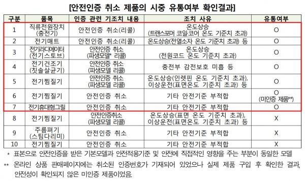 안전인증 취소 제품 시중 유통여부 확인결과. 소비자원 제공
