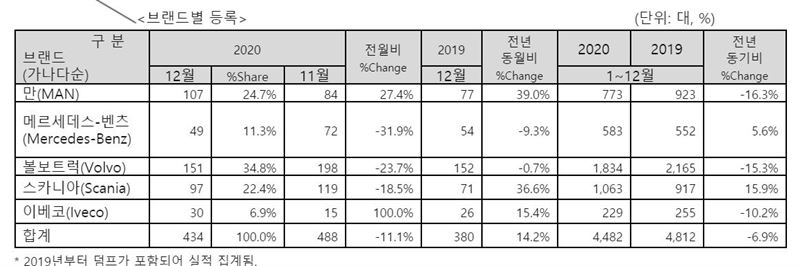 한국수입자동차협회(KAIDA) 제공