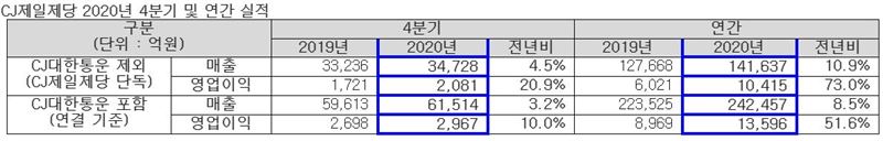 CJ제일제당 제공