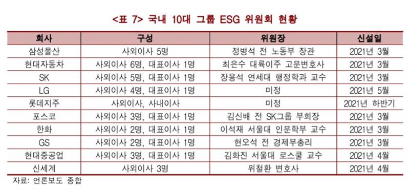 국내 10대 그룹 ESG 위원회 현황. 한경연 제공