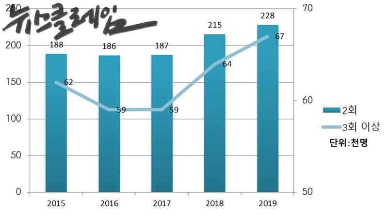 구직급여 수급 현황. 자료=고용노동부