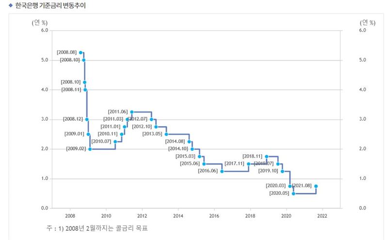 한국은행 기준금리 변동 추이. 한국은행 홈페이지 캡처