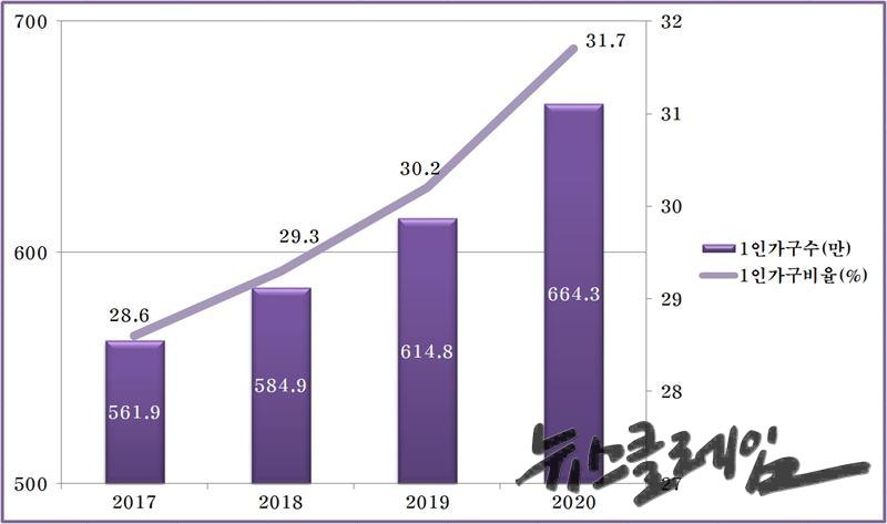 1인가구수. 자료=KOSIS (통계청, 인구총조사)