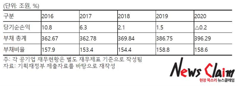국회예산정책처 주요 공기업 36곳의 경영상황. 구자근 의원실 제공