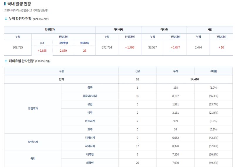 코로나19 신규확진자 현황. 질병관리청 제공