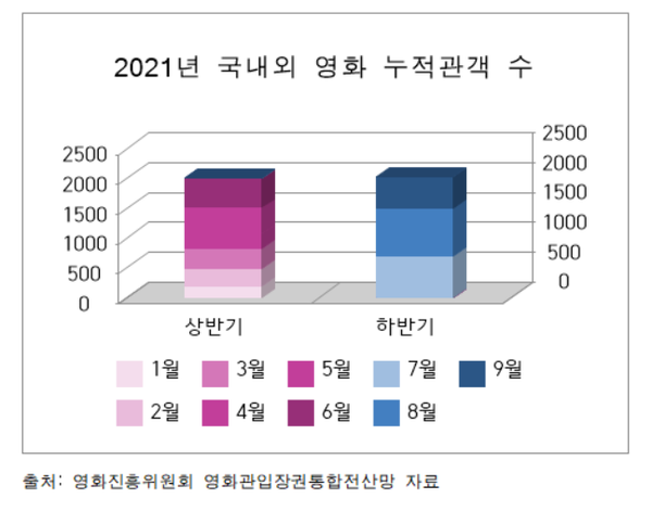 2021년 국내외 영화 누적 관객 수. 뉴스클레임.