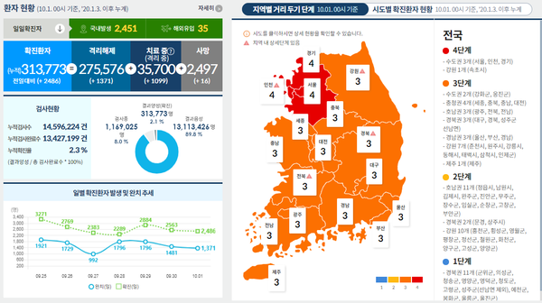 코로나 19 현황. 중대본 제공