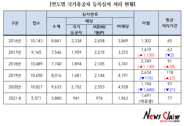 연도별 국가유공자 등록심사 처리 현황. 윤관석 의원실 제공