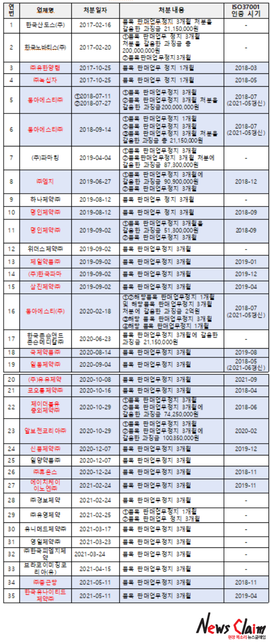 최근 5년간 식약처 적발 리베이트 사례(빨간색 표시가 ISO인증 제약사). 김원이 의원실 제공