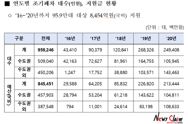 연도별 조기폐차 대수(인원)와 지원금 현황. 박성민의원실 제공