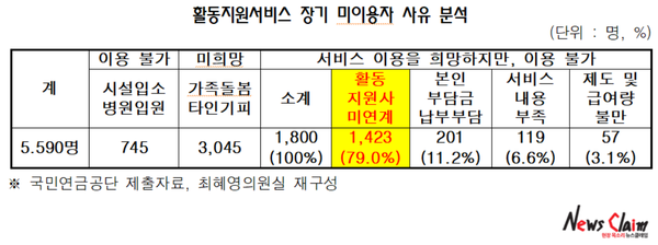 활동지원사 미연계 장애정도 및 유형별 현황. 최혜영의원실 제공