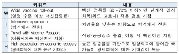 키워드로 본 위드 코로나(W.I.T.H.). 전경련 제공