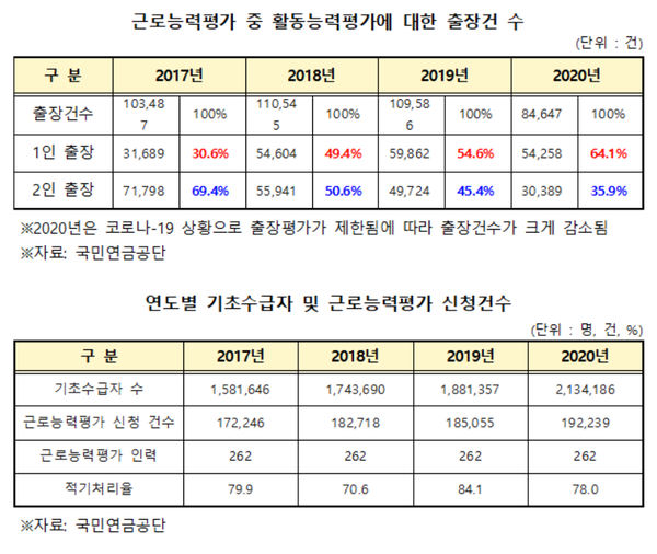 활동능력평가 출장건과 신청건수. 강선우의원실 제공