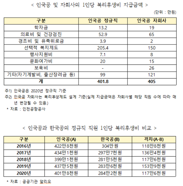 인천국제공항공사 복리후생비. 송언석의원실 제공