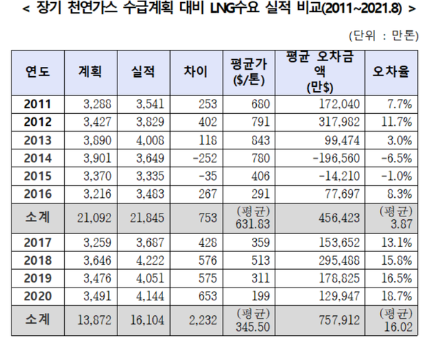 수급계획 대비 LNG수요 실적 비교. 구자근의원실 제공