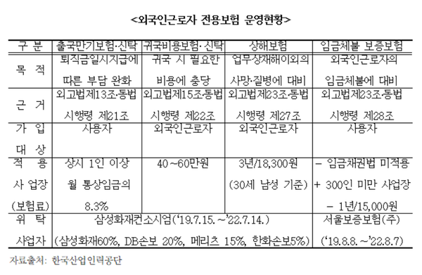 외국인근로자 전용보험 운영현황. 장철민의원실 제공