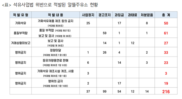 석유사업법 위반으로 적발된 알뜰주유소 조치 현황. 구자근 의원실 제공