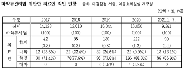 마약류관리법 위반한 의료인 적발 현황. 이용호의원실 제공