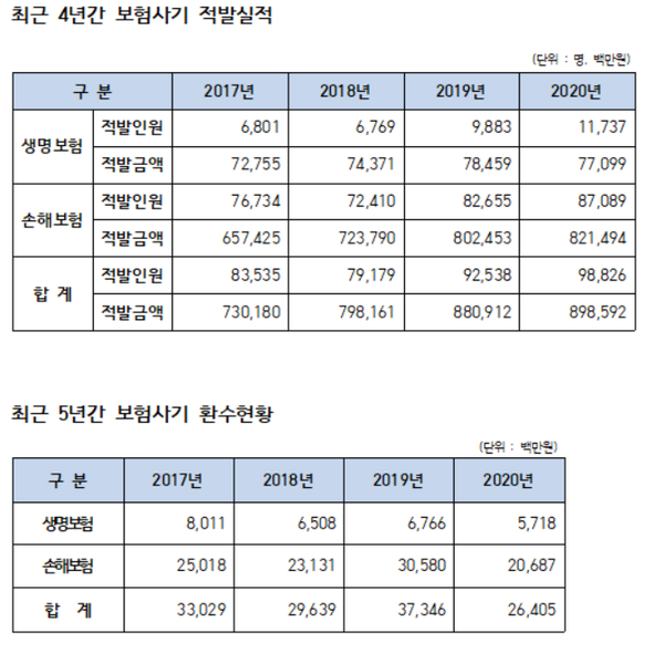 보험사기 적발과 환수 현황. 윤관석의원실 제공