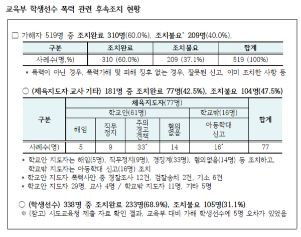 교육부 학생선수 폭력 관련 후속조치 현황. 강득구의원실 제공