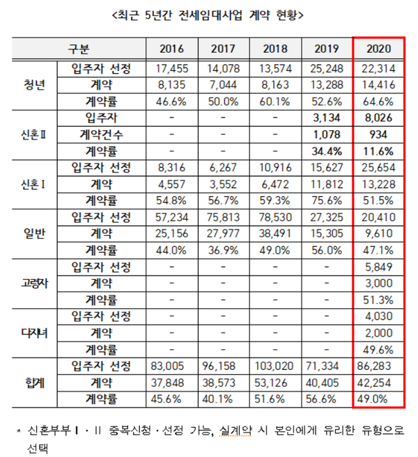 전세임대사업 계약 현황. 송석준의원실 제공