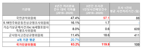 국가인권위원회 사건 처리 비교. 임오경의원실 제공