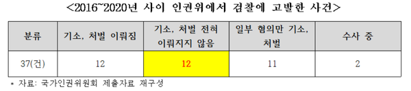 인권위에서 검찰에 고발한 사건 현황. 어기구의원실 제공
