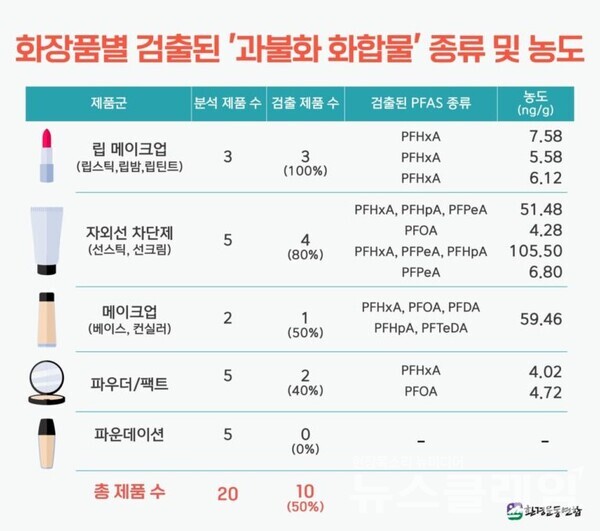 화장품별 검출된 '과불화 화합물' 종류 및 농도. 사진=환경운동연합