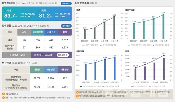 13일 0시 기준 국내 코로나19 예방접종 및 발생현황