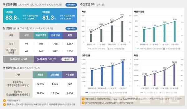 14일 0시 기준 국내 코로나19 예방접종 및 발생 현황