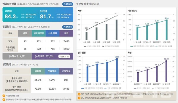 17일 0시 기준 국내 코로나19 예방접종 및 발생현황