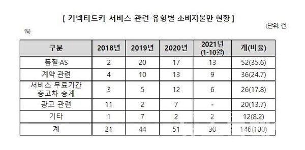 커넥티드카 서비스 관련 유형별 소비자불만 현황. 사진=한국소비자원