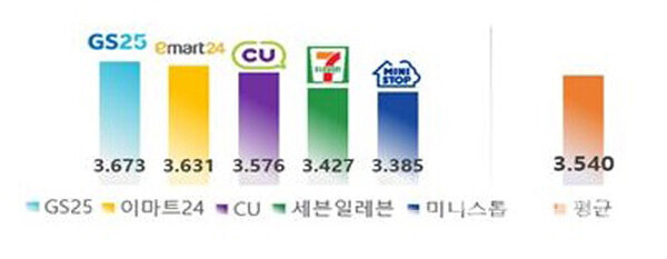 편의점 종합만족도. 사진=한국소비자원