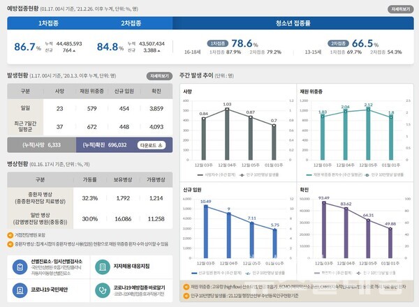 17일 0시 기준 국내 코로나19 발생현황