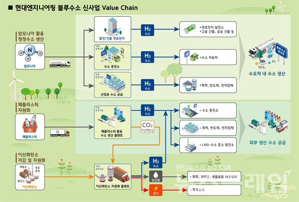 현대엔지니어링 블루수소 신사업 밸류체인. 현대ENG 제공