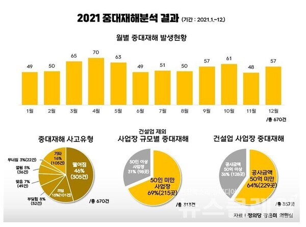 2021 중대재해분석 결과. 강은미 의원실 제공
