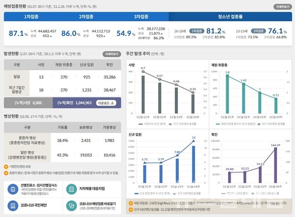 7일 0시 기준 국내 코로나19 발생현황