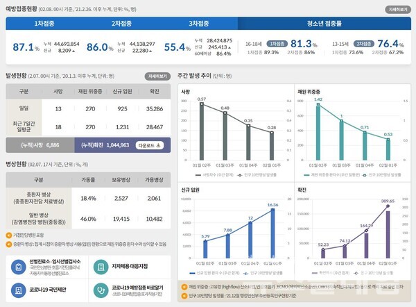 8일 0시 기준 국내 코로나19 발생현황