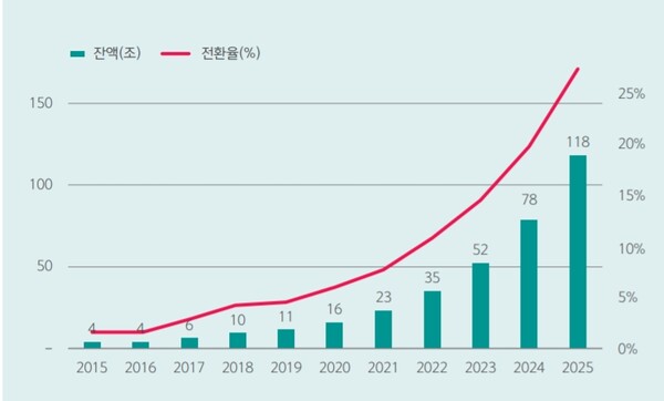 온라인 시장 펀드 규모. 표 하나은행 제공