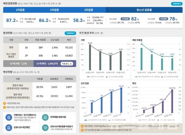17일 0시 기준 국내 코로나19 발생현황