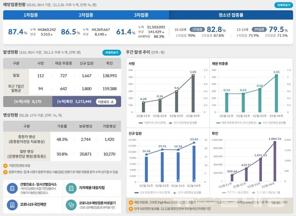 1일 0시 기준 국내 코로나19 발생현황