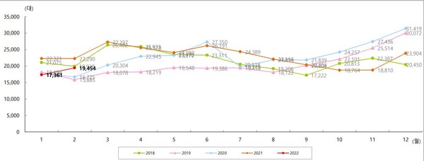 수입 승용차 월별 신규등록 추이. KAIDA 제공