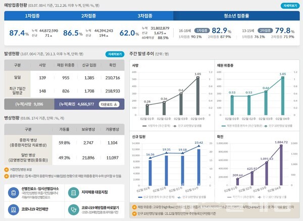 7일 0시 기준 국내 코로나19 발생현황