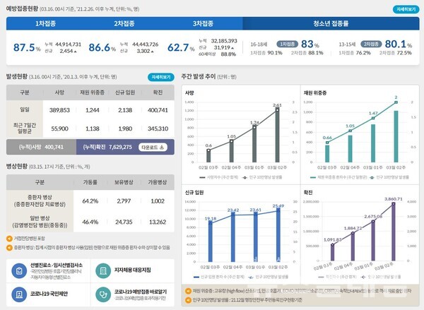 16일 0시 기준 국내 코로나19 발생현황